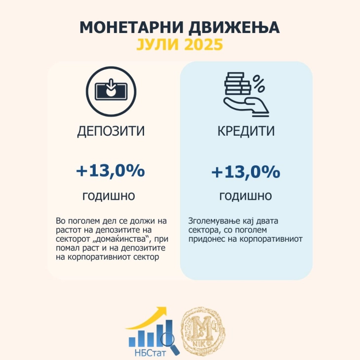 Во јули годишен раст од 9,8 проценти на потрошувачките кредити и 15,3 проценти на станбените, пад кај автомобилските