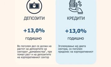Во јули годишен раст од 9,8 проценти на потрошувачките кредити и 15,3 проценти на станбените, пад кај автомобилските