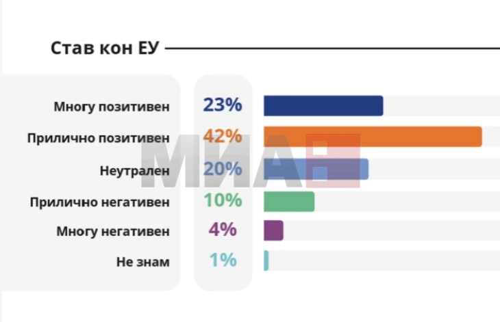 Евробарометар: 70 отсто од македонските граѓани подржуваат членство во ЕУ 