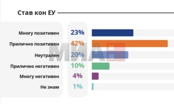 Eurobarometri: 70 për qind e qytetarëve të Maqedonisë së Veriut e mbështesin anëtarësimin në BE