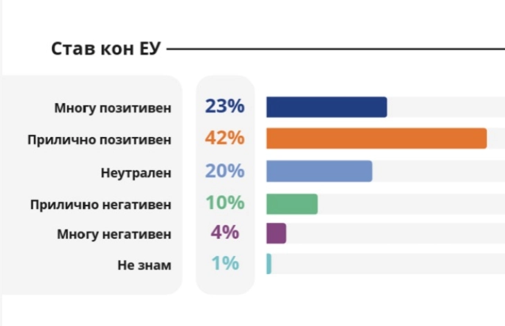 Eurobarometer: 70 percent of Macedonian citizens support EU membership