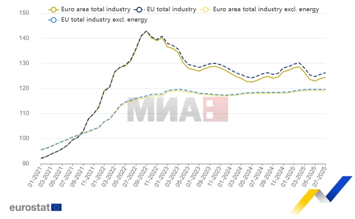 Раст на индустриските производни цени во ЕУ во јули, најмногу поскапеле енергенсите 