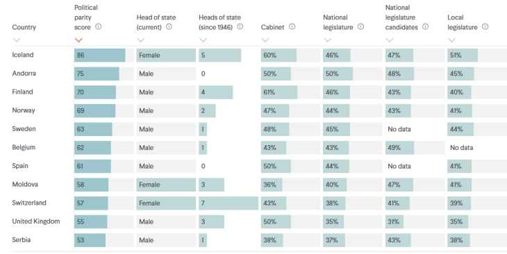 Србија прва во регионот по учеството на жени во власта
