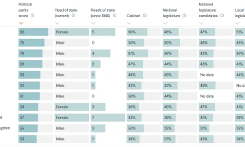 Србија прва во регионот по учеството на жени во власта