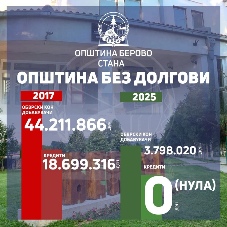 Пекевски: Општина Берово ја заврши годинава без долгови