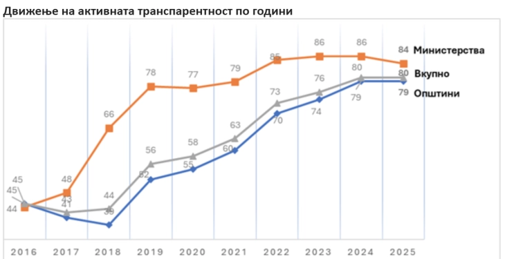 Active Transparency Index: Defense Ministry and Ministry of Digital Transformation most transparent in 2025 