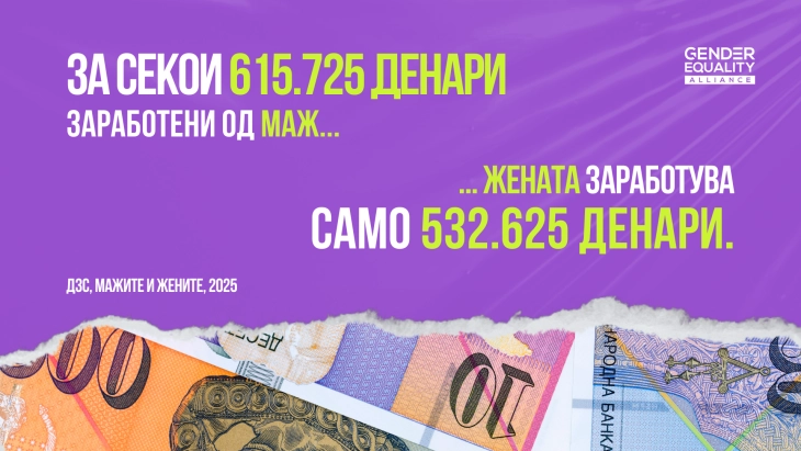 Меѓународен ден на еднакви плати, на глобално ниво, жените заработуваат во просек 20 отсто помалку од мажите