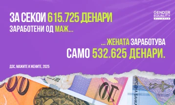 Меѓународен ден на еднакви плати, на глобално ниво, жените заработуваат во просек 20 отсто помалку од мажите