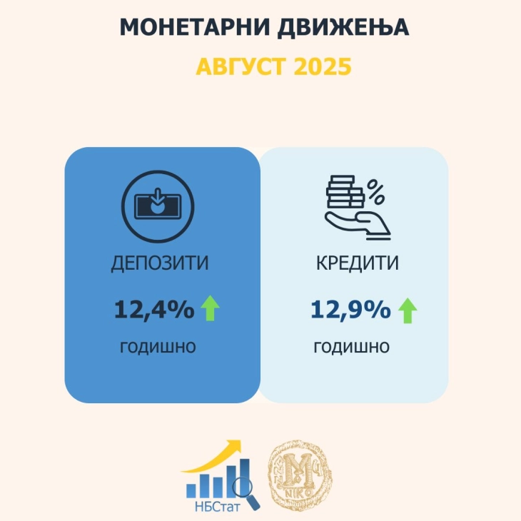 Во август најзастапени потрошувачките и станбените кредити, пад кај автомобилските кредити