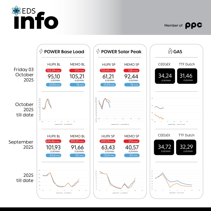 ЕДС Инфо поинт: Просечната цена на струјата на HUPX берзата за петок 03.10.2025 изнесува 95,10 евра за мегават час, на МЕМО 105,21 евра за мегават час
