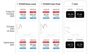 ЕДС Инфо поинт: Просечната цена на струјата на HUPX берзата за петок 03.10.2025 изнесува 95,10 евра за мегават час, на МЕМО 105,21 евра за мегават час