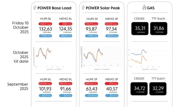 Просечната цена на струјата на HUPX берзата 132,63 евра за мегават час, на МЕМО 124,35 евра за мегават час
