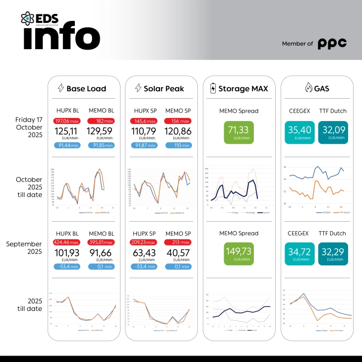 Просечната цена на струјата на HUPX берзата за 17 октомври изнесува 125,11  евра за мегават час, на МЕМО 129,59 евра за мегават час