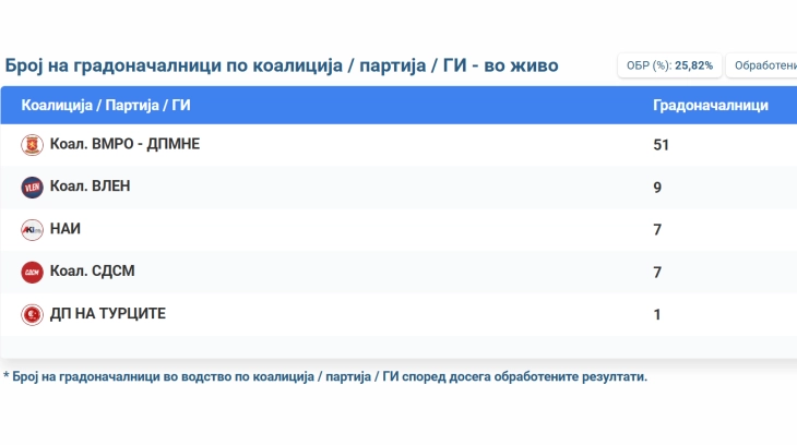 SEC preliminary results: VMRO-DPMNE leads in 52 municipalities, Vlen in 9, SDSM in 7, NAI in 6, DPT in 1
