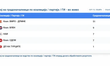 SEC preliminary results: VMRO-DPMNE leads in 52 municipalities, Vlen in 9, SDSM in 7, NAI in 6, DPT in 1