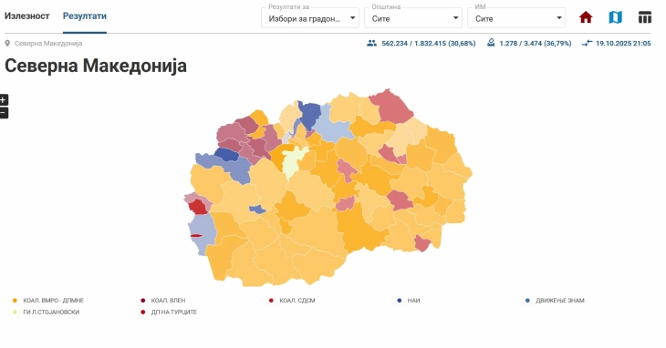 KSHZ: VMRO-DPMNE udhëheq në 53 komuna, VLEN në 8, LSDM në 8, AKI në 7