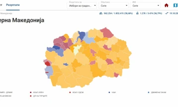 KSHZ: VMRO-DPMNE udhëheq në 53 komuna, VLEN në 8, LSDM në 8, AKI në 7
