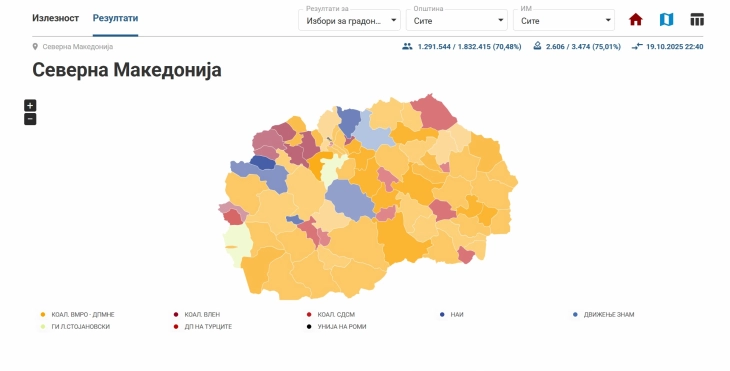 ДИК: ВМРО-ДПМНЕ води во 52 општини, СДСМ во 9, Вреди во 8 и НАИ во 5