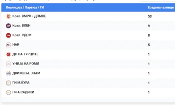 VMRO-DPMNE wins in 53 municipalities, Vlen in 9, SDSM in 8, NAI in 5