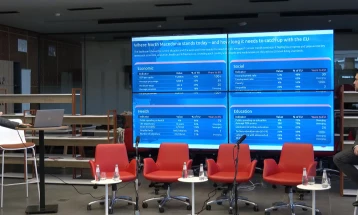 Истражување: На Македонија и се потребни 56 години за да го стигне европскиот просек за стандардот на живеење