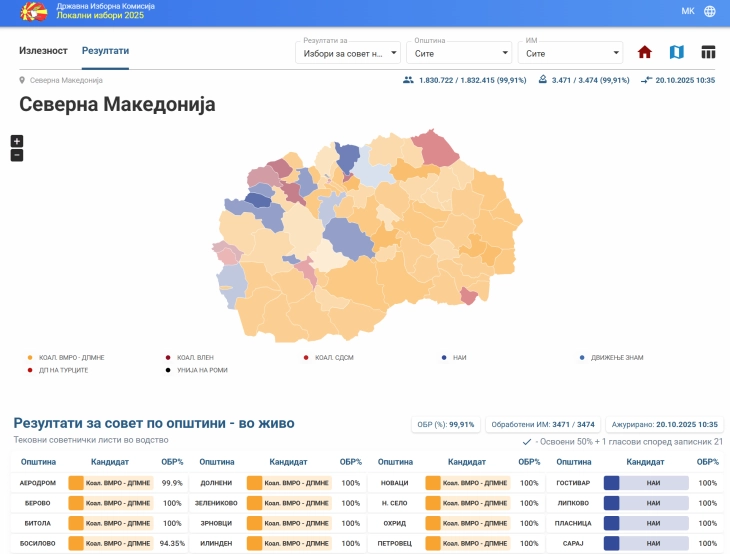 VMRO-DPMNE's lists of councilors win around 301.000 votes nationwide, SDSM 125.000, NAI 114.000, Vlen 91.000, Levica 57.000, ZNAM 38.000 