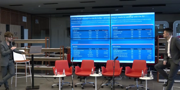 Macedonia needs 56 years to reach European living standard average: research