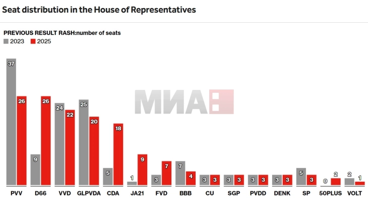 Се уште неизвесен конечниот победник на изборите во Холандија 