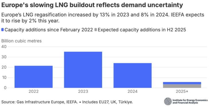 Забавува изградбата на терминали за ЛНГ во Европа