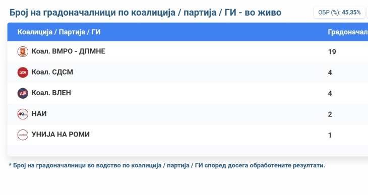 ДИК: ВМРО-ДПМНЕ води во 19 општини, СДСМ во 4, ВРЕДИ во 4, НАИ во 2 и Унија на Роми во 1