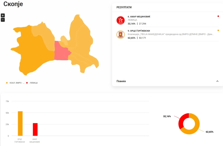 KSHZ: Nga 59.93 për qind e votave të numëruara për kryetar të Shkupit, Orce Gjorgjievski - 62.65%, Amar Mecinoviqi 32.16%