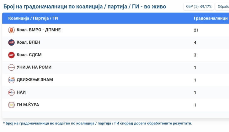 SEC: VMRO-DPMNE leading in 21 municipalities, Vlen in 4, SDSM in 3