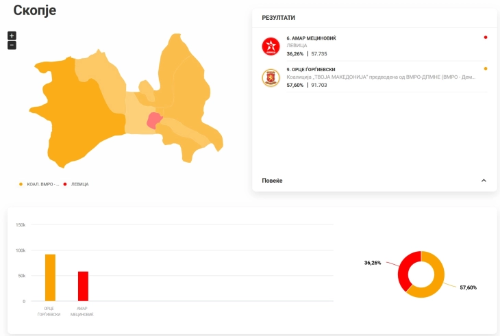 Орце Ѓорѓиевски води во Град Скопје, Дејан Митевски во Аеродром, Сотир Лукровски во Карпош, Горан Герасимовски во Центар, а Курто Дудуш во Шуто Оризари 