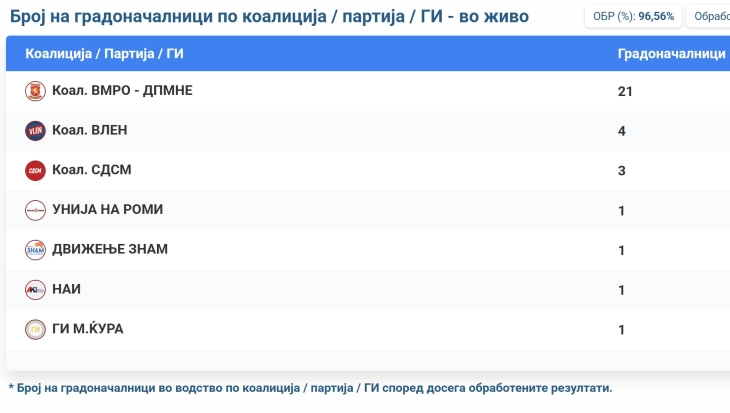 SEC: VMRO-DPMNE heading for win in 21 municipalities, Vlen in 4, SDSM in 3; nearly all votes counted