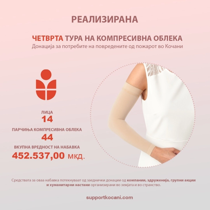 Support Kocani ја реализира четвртата пратка компресивна облека, вредна 452.537 денари, за засегнатите лица од пожарот во Кочани