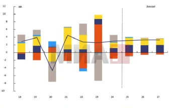Прогноза на ЕК: Растот на македонскиот БДП ќе забрзува во следните две години  