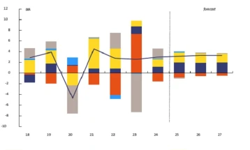 EC Autumn Economic Forecast: Macedonian GDP to accelerate over next two years  