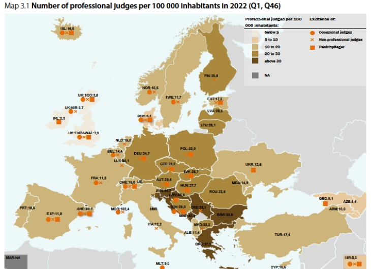 Analizë e MIA-s:  Kemi më shumë gjyqtarë për kokë banori sesa Danimarka, Islanda, Malta, Norvegjia, Suedia, Franca, ndërsa gjyqtarët tanë paguhen njësoj ose më mirë se gjyqtarët gjermanë, në raport me pagën mesatare