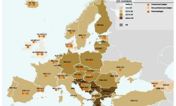 Analizë e MIA-s:  Kemi më shumë gjyqtarë për kokë banori sesa Danimarka, Islanda, Malta, Norvegjia, Suedia, Franca, ndërsa gjyqtarët tanë paguhen njësoj ose më mirë se gjyqtarët gjermanë, në raport me pagën mesatare