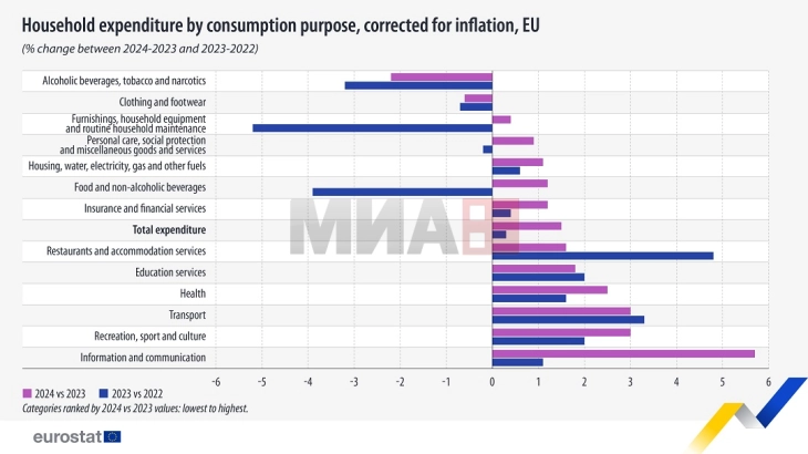 Rritja e shpenzimeve të amvisërive në BE vitin e kaluar ishte pothuajse katër herë më e madhe se në vitin 2023