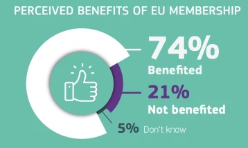 Евробарометар: Европејците гледаат придобивки од членството на нивните земји во ЕУ