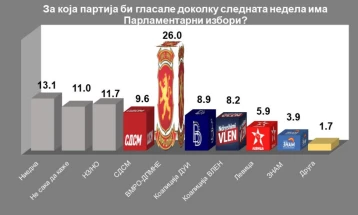 Anketë e IHP-së: Për VMRO-DPMNE-në në zgjedhjet parlamentare do të votonin 26 për qind, për LSDM-në 9.8 për qind, Mickoski me besimin më të madh mes politikanëve