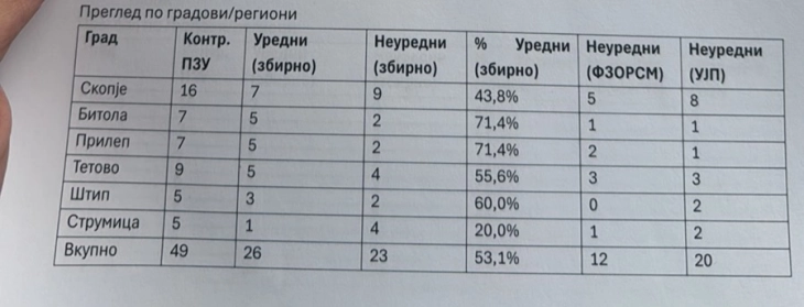 ФЗО и УЈП со контроли кај матични гинеколози, кај 26 од 49 немало никакви неправилности 