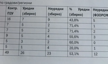 ФЗО и УЈП со контроли кај матични гинеколози, кај 26 од 49 немало никакви неправилности 