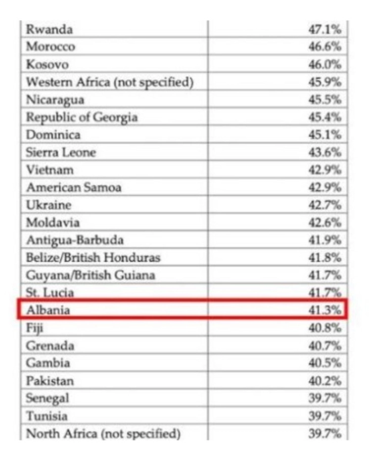 Трамп објави податоци: 41,3 отсто од албанските семејства во САД примаат социјална помош