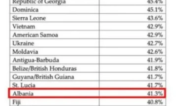 Трамп објави податоци: 41,3 отсто од албанските семејства во САД примаат социјална помош