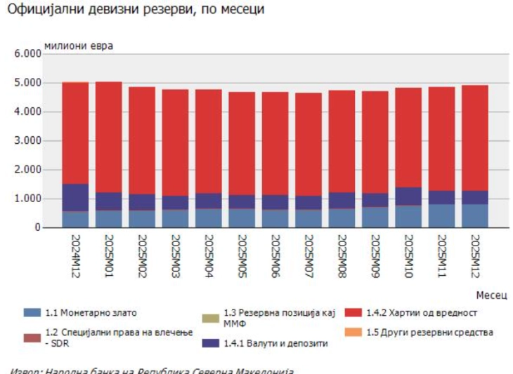 Девизните резерви во декември лани повисоки за 63,1 милион евра во однос на ноември
