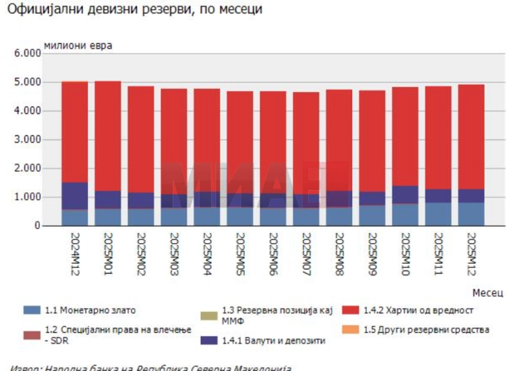 Rezervat devizore në dhjetor të vitit të kaluar më të larta për 63.1 milionë euro krahasuar me nëntorin