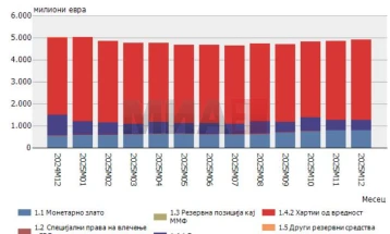 Rezervat devizore në dhjetor të vitit të kaluar më të larta për 63.1 milionë euro krahasuar me nëntorin