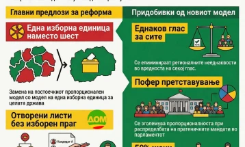 ДОМ ја поздравува закажаната лидерска средба, предлага една изборна единица и отворени листи без изборен праг