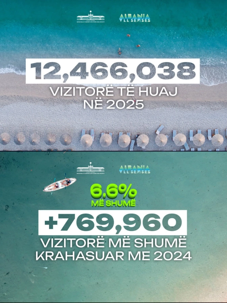 Албанија лани ја посетиле над 12,46 милиони странци, приходите од туризам над 4,4 милијарди евра